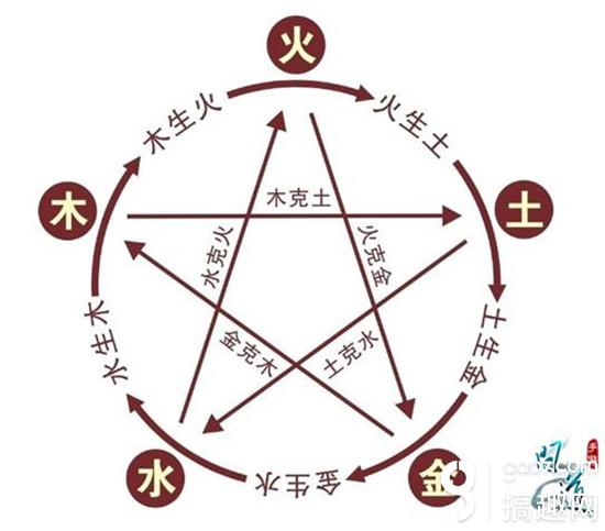 在《问道》手游里首先要创建"金木水火土"五个门派,角色的养成也有