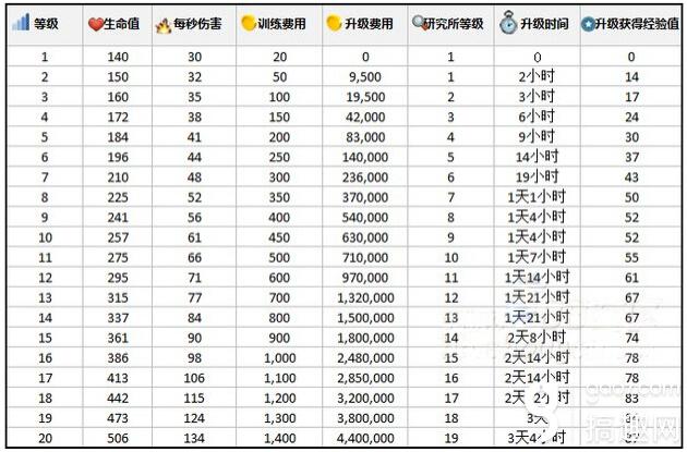 以上是完整《海岛奇兵》步兵升级所需要的资源和时间详细数据,希望对