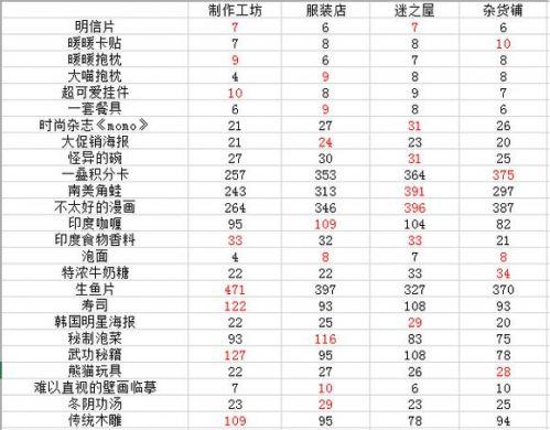 暖暖环游世界送礼高感度数值变化一览表[图]图片1