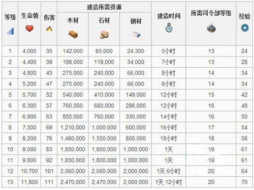 海島奇兵火箭發射器升級所需資源時間詳解