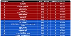 部落冲突非官方2016年3月世界部落排名