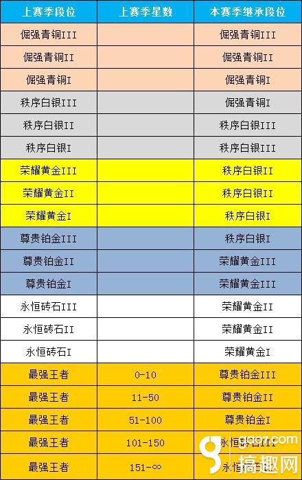 王者榮耀s4賽季段位繼承表 s4繼承s3什麼段位