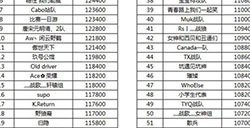 王者荣耀WGC战队赛5月赛入围名单公布最低王者13星